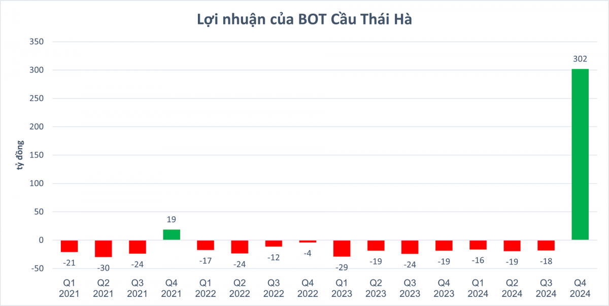 Dự án BOT nghìn tỷ thua lỗ kéo dài, Bộ GTVT đề xuất cơ chế giải cứu