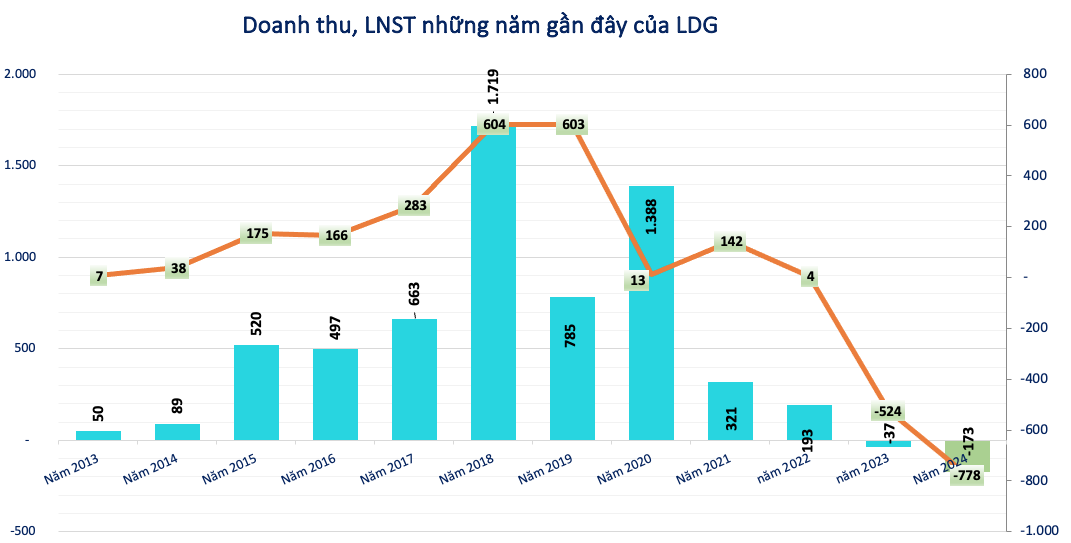 LDG lỗ lũy kế nghìn tỷ, tiền mặt chỉ còn 1 tỷ đồng: Ôm khối nợ 1.200 tỷ, chủ nợ lớn nhất là Sacombank (STB)