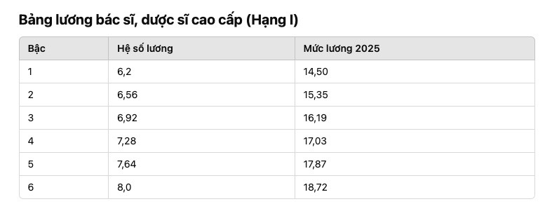 Chi tiết bảng lương viên chức y tế năm 2025: Bác sĩ cao cấp (hạng 1) có mức thu nhập là bao nhiêu?