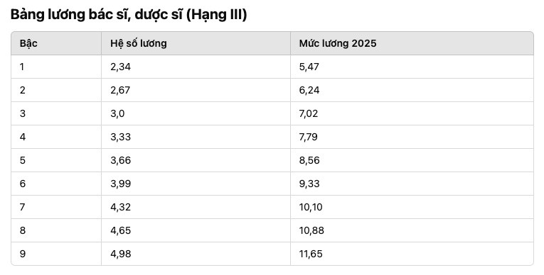 Chi tiết bảng lương viên chức y tế năm 2025: Bác sĩ cao cấp (hạng 1) có mức thu nhập là bao nhiêu?