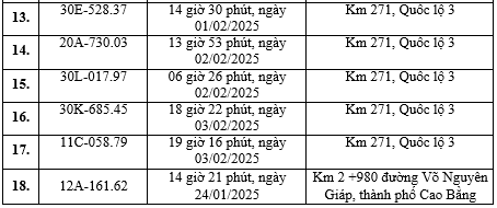 Cao Bằng công bố danh sách phạt nguội đầu năm 2025: Hàng loạt phương tiện vi phạm 2 lỗi này, nhiều biển số Hà Nội