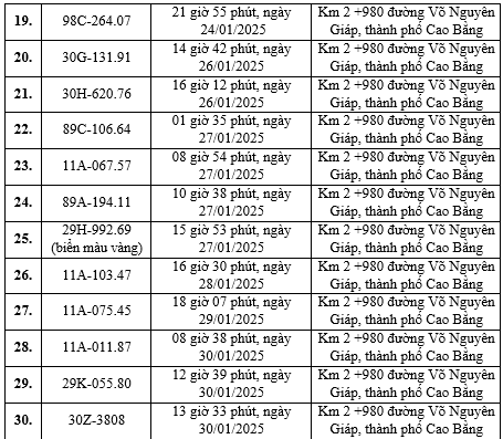 Cao Bằng công bố danh sách phạt nguội đầu năm 2025: Hàng loạt phương tiện vi phạm 2 lỗi này, nhiều biển số Hà Nội