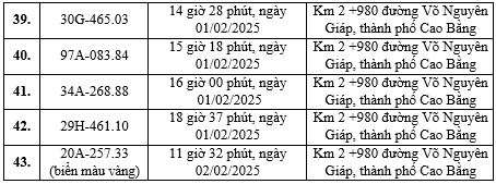 Cao Bằng công bố danh sách phạt nguội đầu năm 2025: Hàng loạt phương tiện vi phạm 2 lỗi này, nhiều biển số Hà Nội