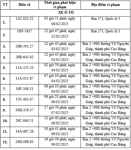 Cao Bằng công bố danh sách phạt nguội đầu năm 2025: Hàng loạt phương tiện vi phạm 2 lỗi này, nhiều biển số Hà Nội