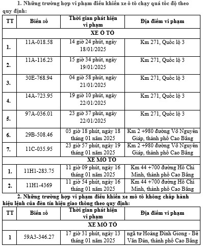 Cao Bằng công bố danh sách phạt nguội đầu năm 2025: Hàng loạt phương tiện vi phạm 2 lỗi này, nhiều biển số Hà Nội