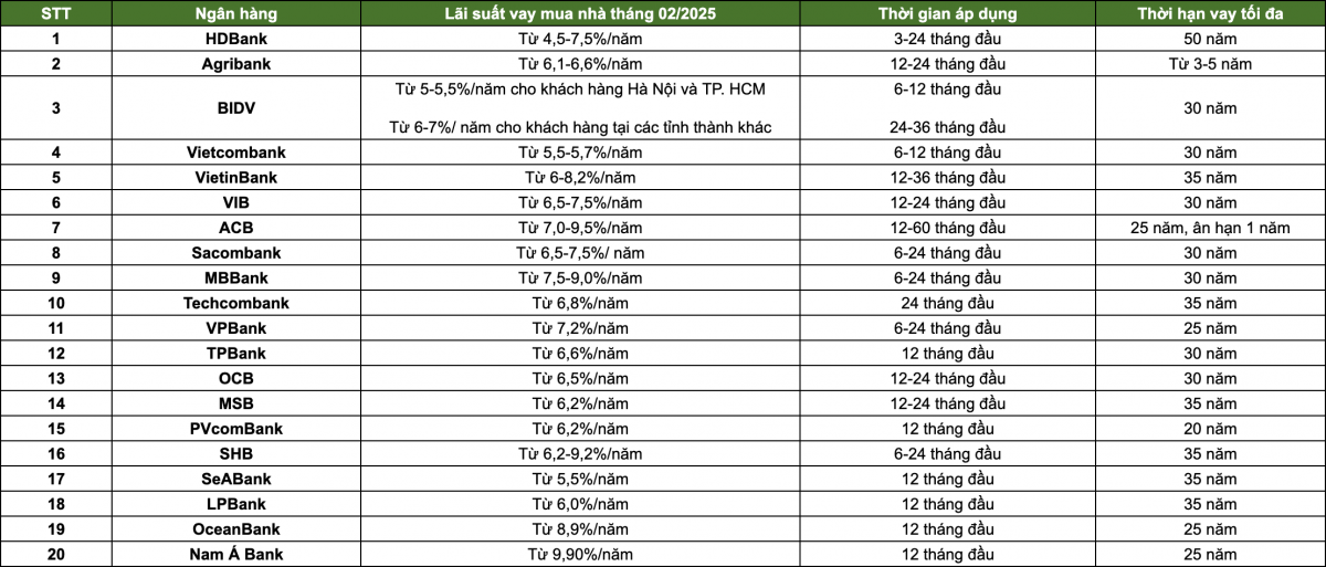 Top ngân hàng có lãi suất vay mua nhà tốt nhất hiện nay: Ai đang dẫn đầu?