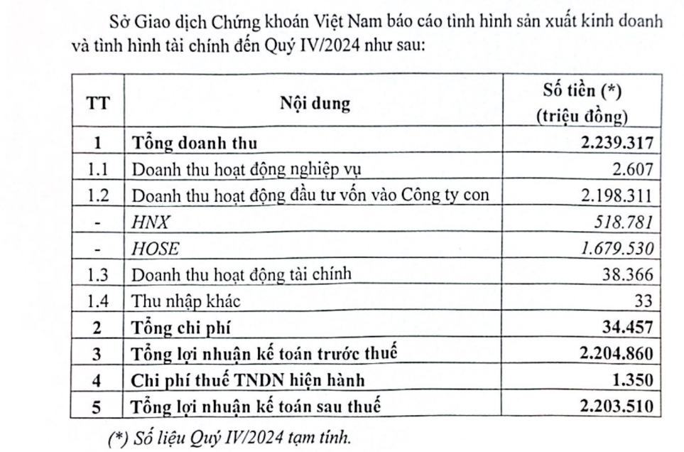 Đơn vị vận hành HoSE và HNX lãi kỷ lục: Mỗi ngày ‘bỏ túi’ 6 tỷ đồng