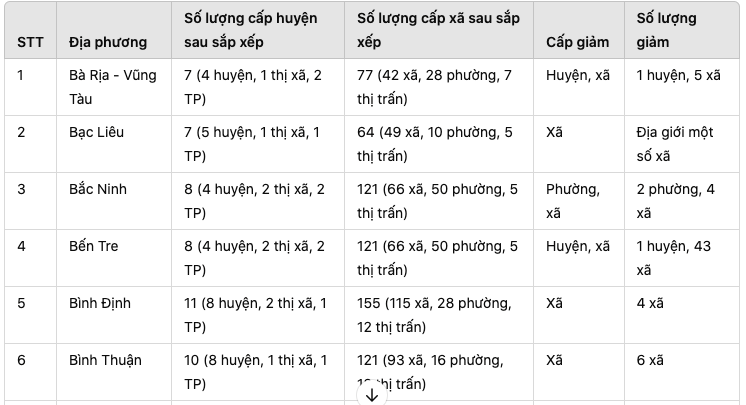 Nghiên cứu sáp nhập tỉnh, thành: 21 địa phương điều chỉnh, giảm 239 đơn vị hành chính cấp huyện, xã - ảnh 1