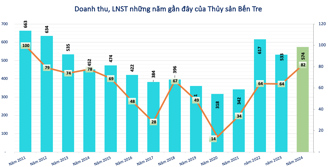 Lãi tăng 28%, một doanh nghiệp thủy sản chốt quyền tạm ứng cổ tức tỷ lệ 30%