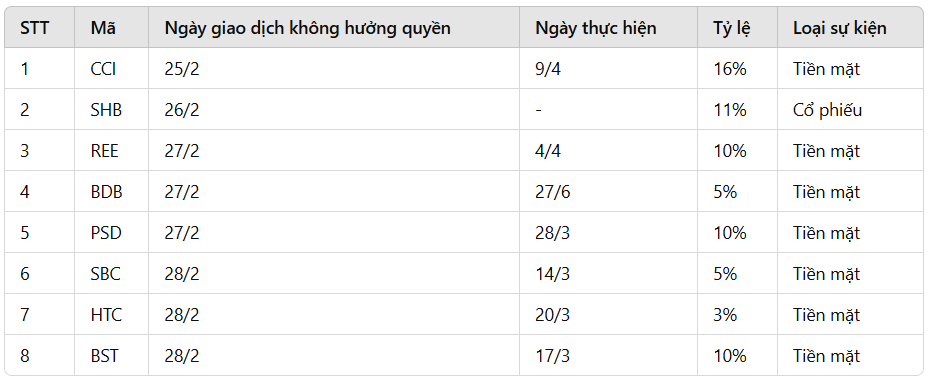 Lịch chốt quyền cổ tức tuần từ 24-28/2: 5 doanh nghiệp thanh toán tỷ lệ hàng chục %