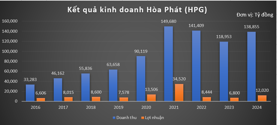 Hòa Phát (HPG) đứng trước 'cơ hội vàng' nhờ đại dự án 85.000 tỷ và thuế chống bán phá giá HRC Trung Quốc