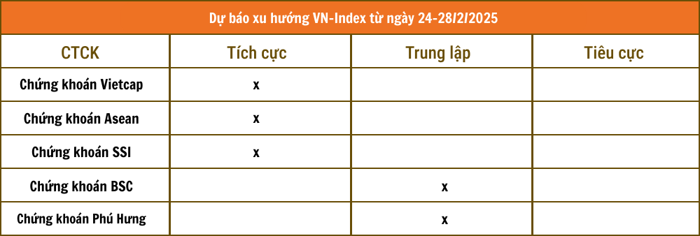 Nhận định chứng khoán 24 - 28/2: VN-Index rung lắc tại 1.300 điểm