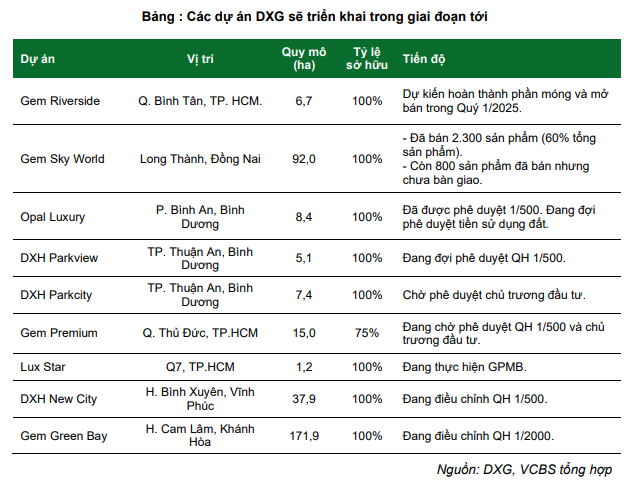 Đất Xanh (DXG) sắp mở bán lại dự án Gem Sky World, kỳ vọng bàn giao hàng trăm lô đất nền