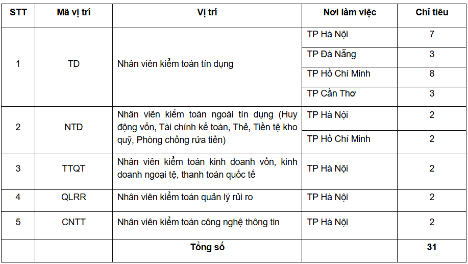 Agribank tuyển dụng 31 Kiểm toán viên nội bộ trên toàn quốc