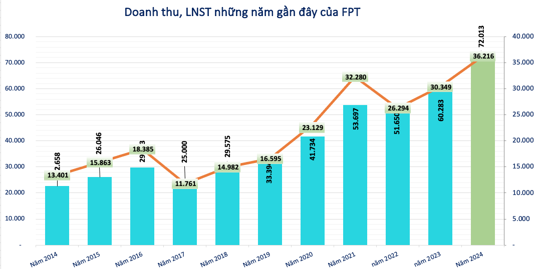 Dự báo các nhà máy AI mang lại 40 triệu USD doanh thu, FPT được kỳ vọng năm 2025 sẽ lãi 13.200 tỷ