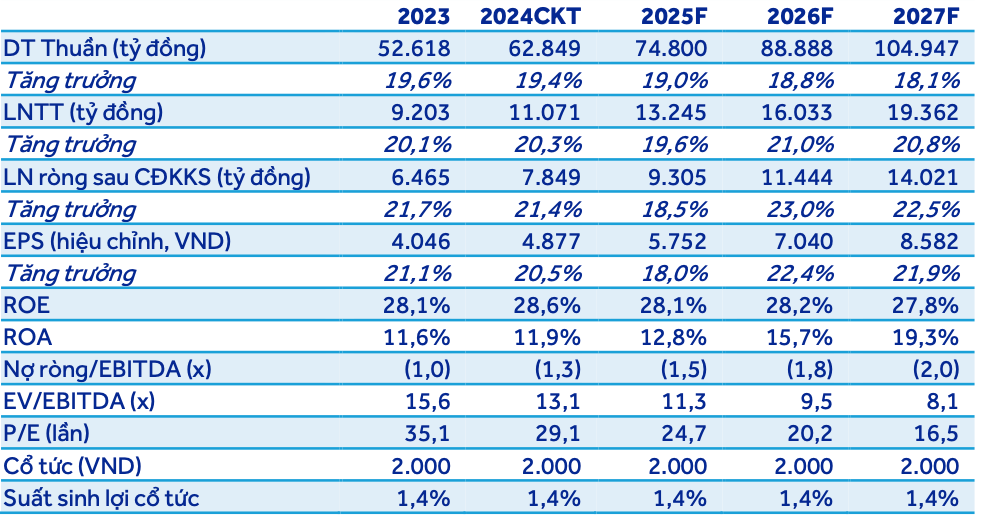 Dự báo các nhà máy AI mang lại 40 triệu USD doanh thu, FPT được kỳ vọng năm 2025 sẽ lãi 13.200 tỷ