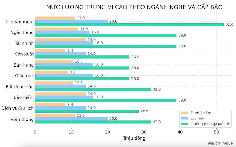 Mức lương 2024: Ngành nào trả cao nhất, nhảy việc có giúp tăng thu nhập?