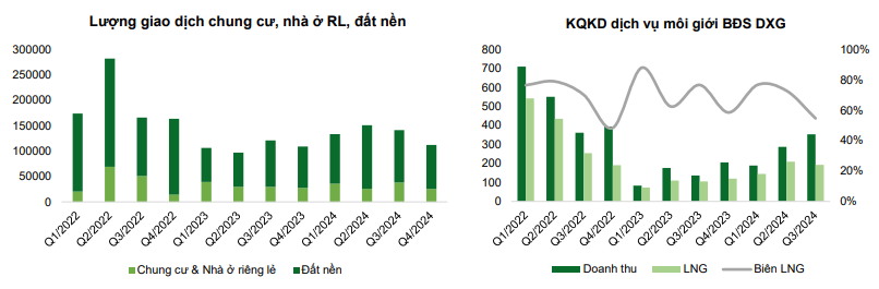 Dragon Capital ‘âm thầm’ gom ròng hơn 8 triệu cổ phiếu Đất Xanh (DXG) trong 1 tháng