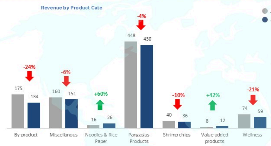 Vĩnh Hoàn (VHC): Xuất khẩu sang Trung Quốc giảm 45%