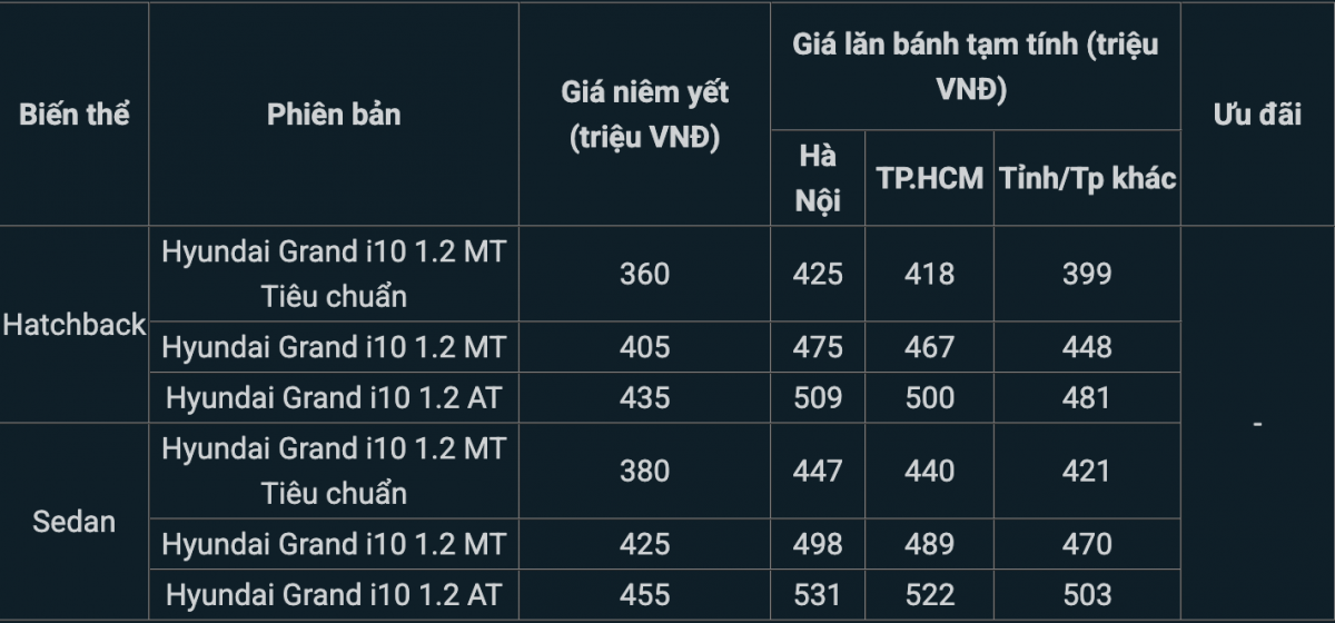 Thời điểm vàng cho khách ‘chốt đơn’ Hyundai Grand i10, giá ‘rẻ giật mình’