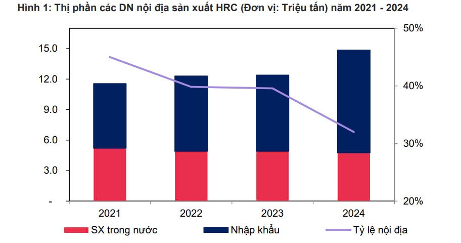 Thép HRC Trung Quốc nguy cơ mất 30% thị phần dù giá vẫn rẻ hơn Hòa Phát và Fomorsa Hà Tĩnh sau lệnh áp thuế của Bộ Công Thương