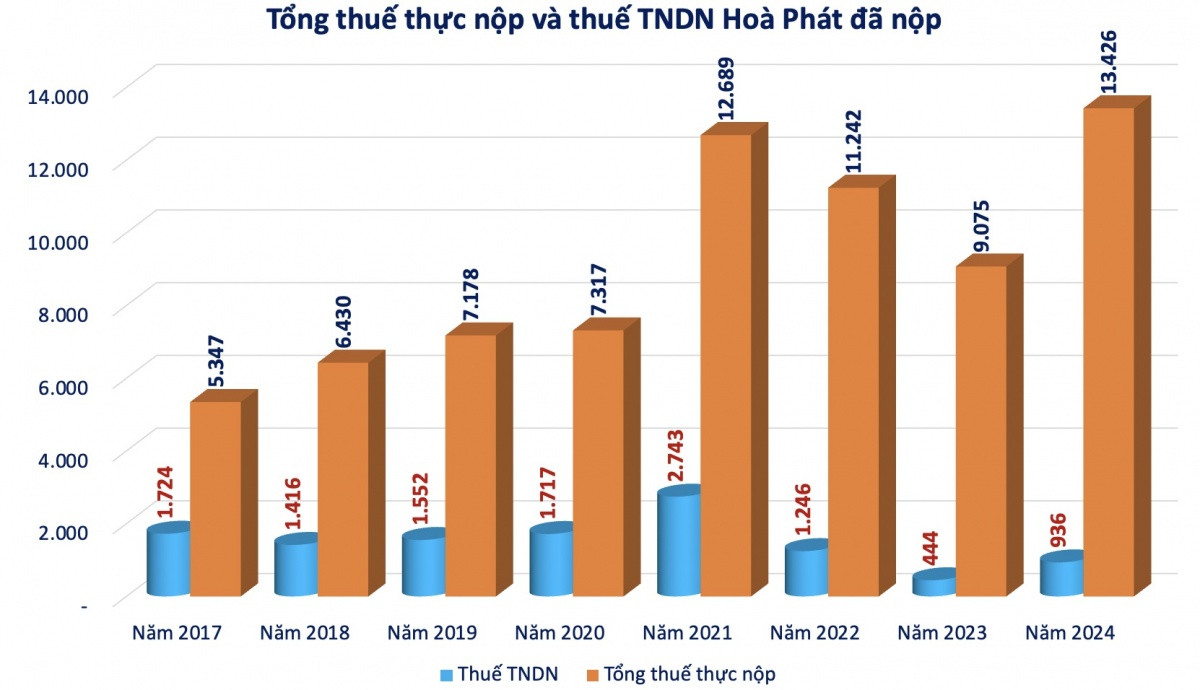 Hoà Phát (HPG) đã thực nộp bao nhiêu tiền thuế năm 2024?