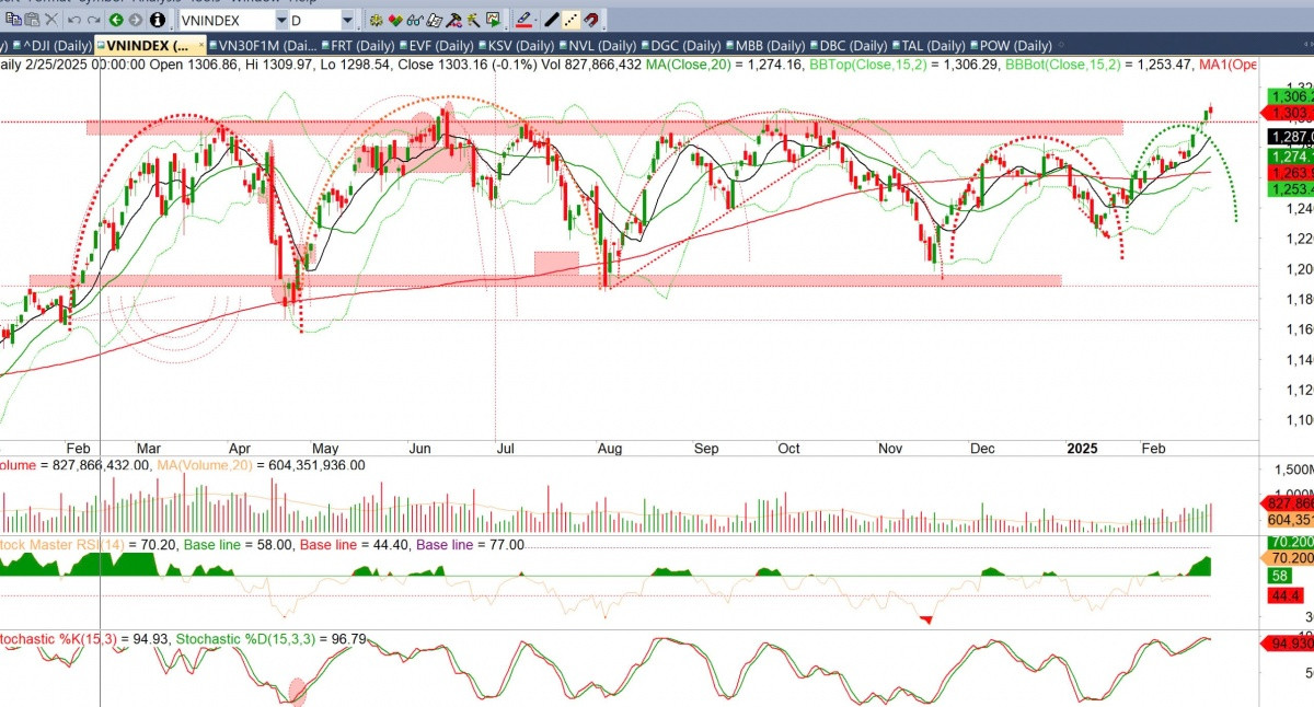 VN-Index đạt 1.300 điểm: Bứt phá thật hay chỉ là cú lừa?