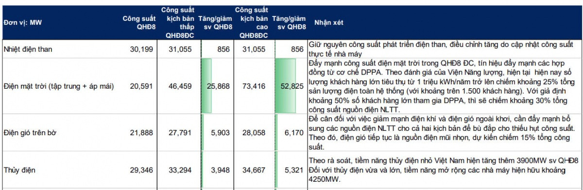 Đề xuất đẩy mạnh đầu tư năng lượng tái tạo trong Quy hoạch điện VIII: REE, HDG, PC1... được hưởng lợi