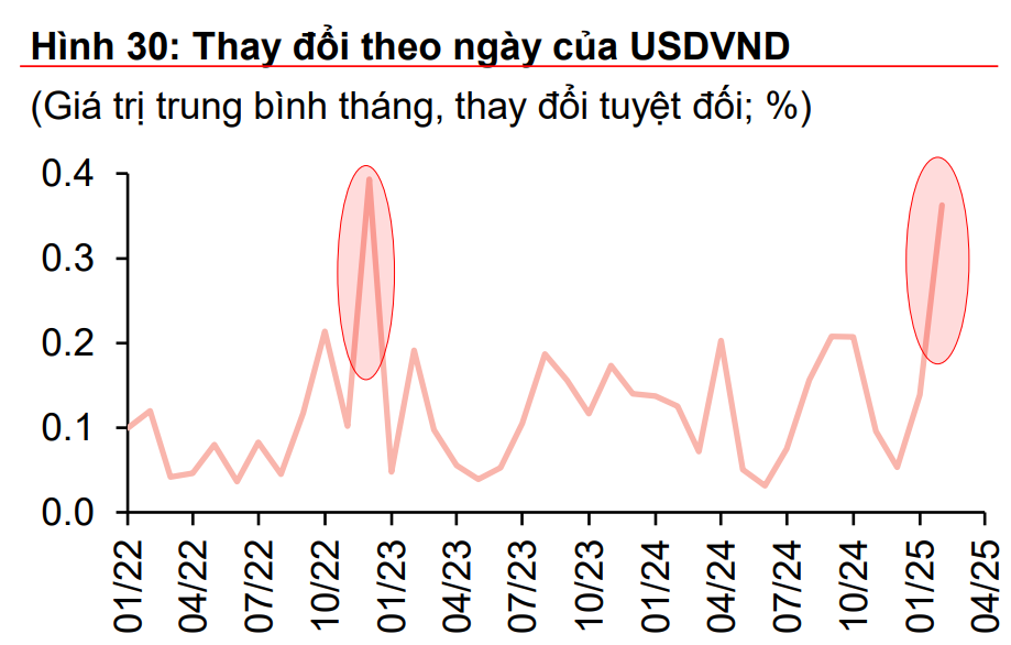 Căng thẳng thuế quan Mỹ - Trung: Đồng VND chịu áp lực gì?