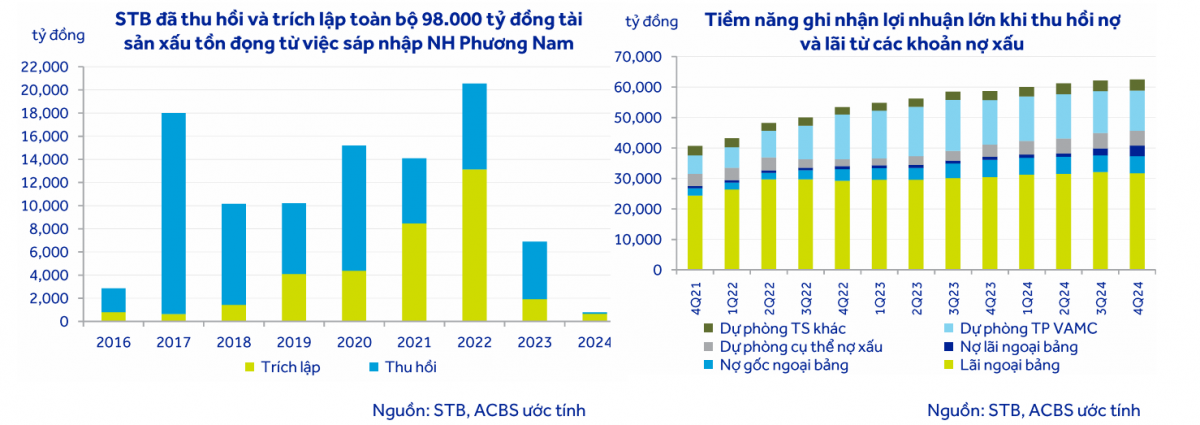 Kỳ vọng thu hồi hơn 26.000 tỷ đồng nợ xấu, một cổ phiếu ngân hàng sáng giá được khuyến nghị mua với tiềm năng tăng 30,5%