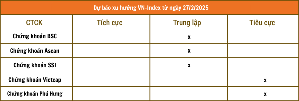 Nhận định chứng khoán 27/2: VN-Index khó giữ mốc 1.300 điểm