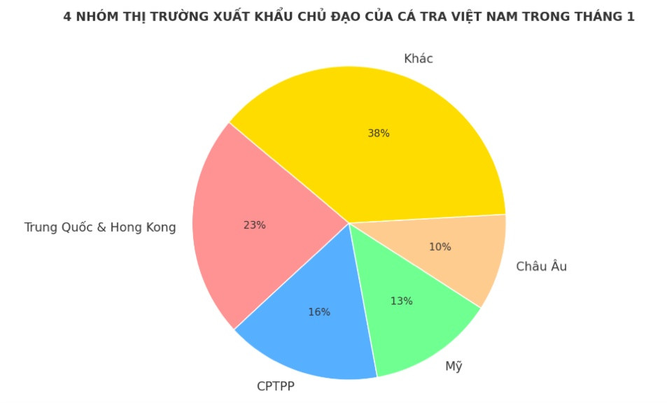 Từ ao nuôi Việt Nam đến bàn ăn thế giới, một loại thuỷ sản của Việt Nam tiếp tục giữ vững vị thế số 1, thu về hơn 100 triệu USD đầu năm 2025