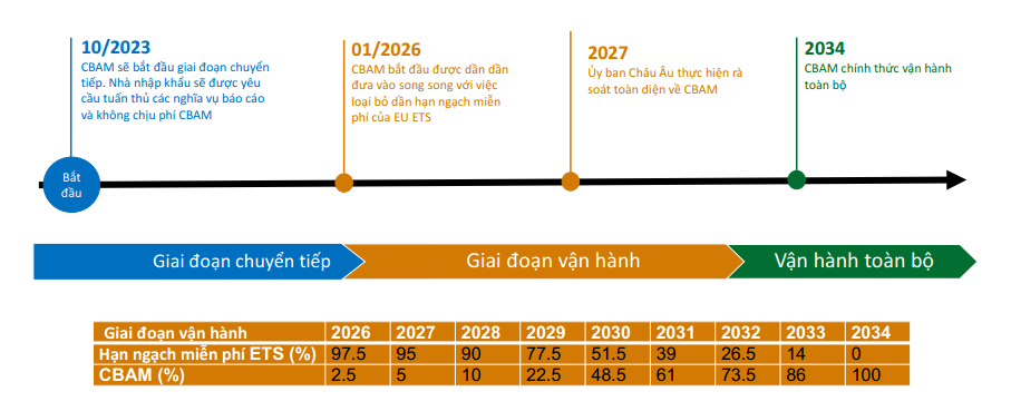 Áp lực và cơ hội doanh nghiệp logistics Việt trước chính sách đánh thuế carbon của châu Âu sắp có hiệu lực