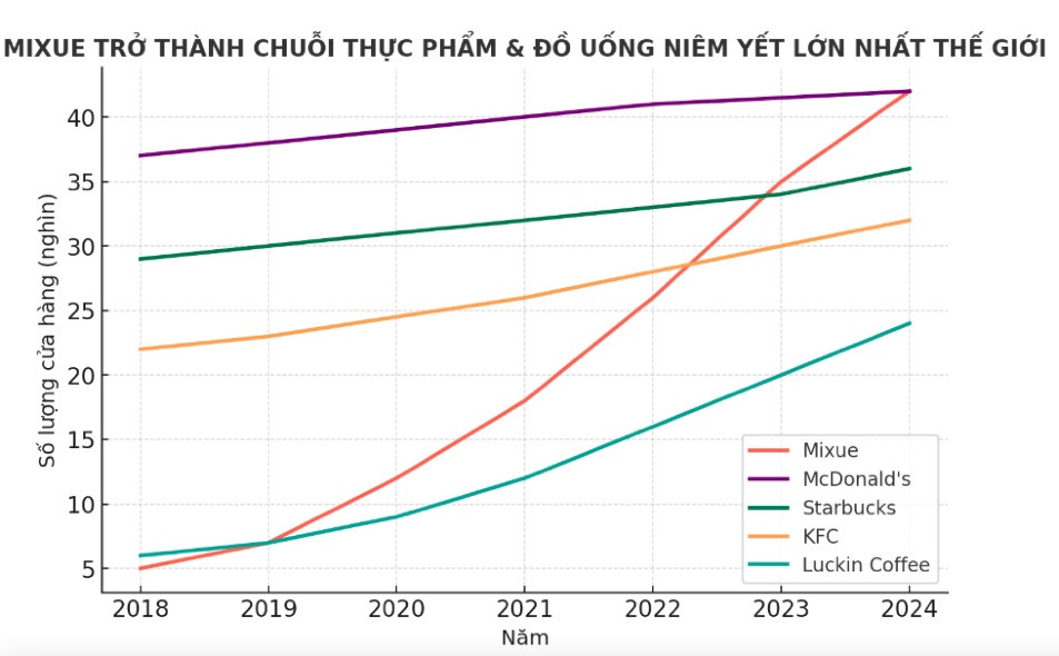 Từ một quầy đồ uống nhỏ đến đế chế trà sữa toàn cầu: Mixue sắp lên sàn, đưa nhà sáng lập thành tỷ phú với khối tài sản 8 tỷ USD