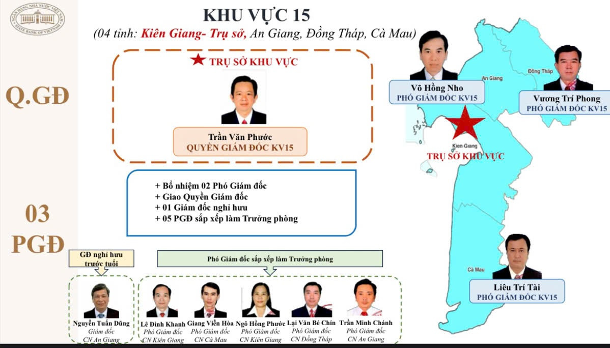 Sau tinh gọn, bộ máy NHNN thay đổi ra sao? Danh sách 15 Giám đốc khu vực vừa được công bố