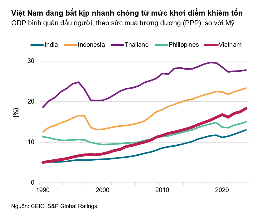 Vì sao GDP cao, nợ công thấp nhưng xếp hạng tín nhiệm Việt Nam lại thấp hơn Thái Lan, Malaysia, Indonesia, Philippines?