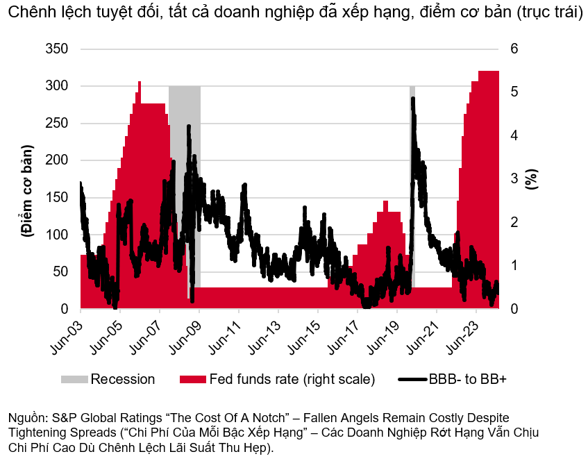 Vì sao GDP cao, nợ công thấp nhưng xếp hạng tín nhiệm Việt Nam lại thấp hơn Thái Lan, Malaysia, Indonesia, Philippines?