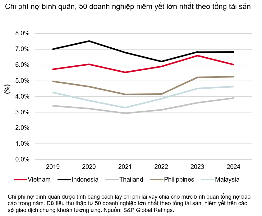 Vì sao GDP cao, nợ công thấp nhưng xếp hạng tín nhiệm Việt Nam lại thấp hơn Thái Lan, Malaysia, Indonesia, Philippines?