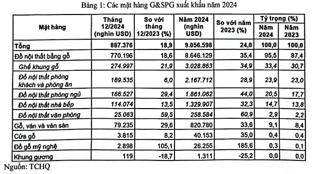 Quy mô 9 tỷ USD, các mặt hàng gỗ nào của Việt Nam đang chiếm ưu thế xuất khẩu sang Mỹ?