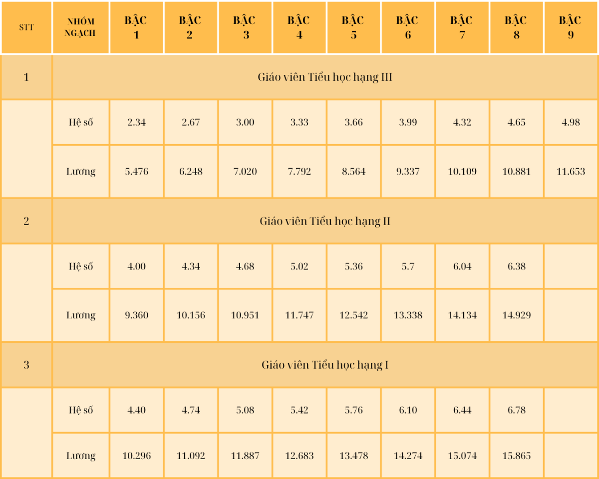 Bảng lương giáo viên năm 2025 mức cao nhất đạt 15,865 triệu đồng/tháng