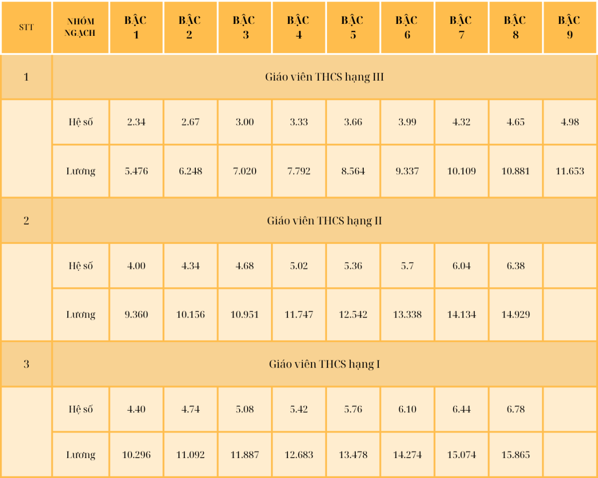 Bảng lương giáo viên năm 2025 mức cao nhất đạt 15,865 triệu đồng/tháng