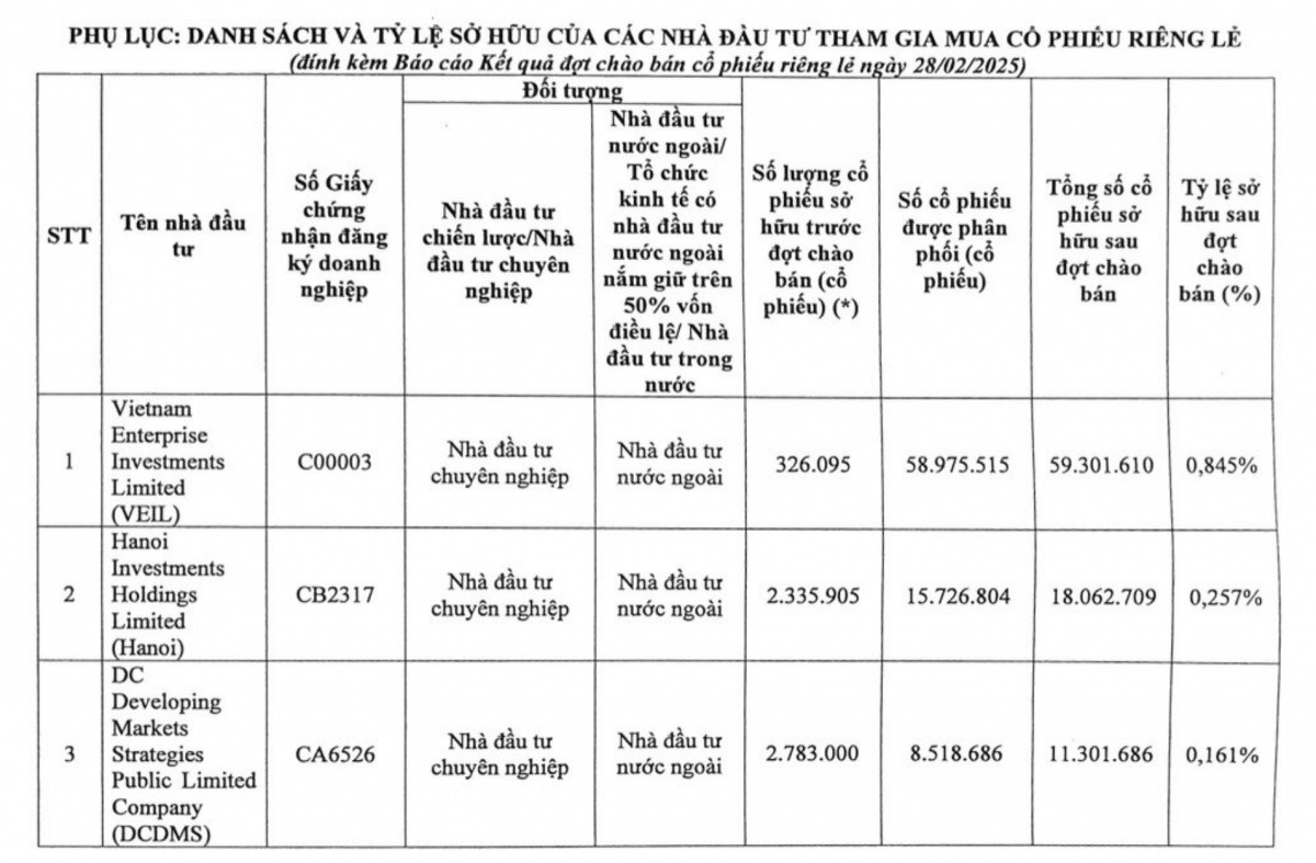 BIDV hoàn tất phát hành 124 triệu cổ phiếu riêng lẻ với giá thấp hơn 1,05 lần thị trường, vốn điều lệ đứng thứ 3 hệ thống