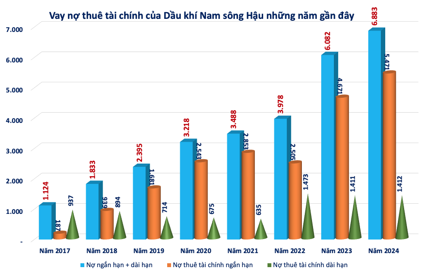 Dầu khí Nam Sông Hậu gánh nợ vay 6.900 tỷ đồng, cổ phiếu PSH bị đình chỉ giao dịch