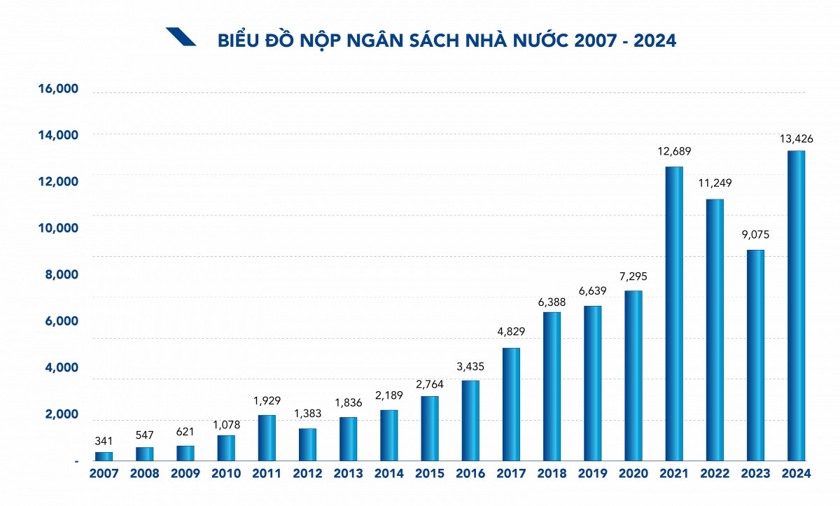 Tập đoàn Hòa Phát (HPG) nộp ngân sách cao kỷ lục, lũy kế lên đến 88.000 tỷ đồng