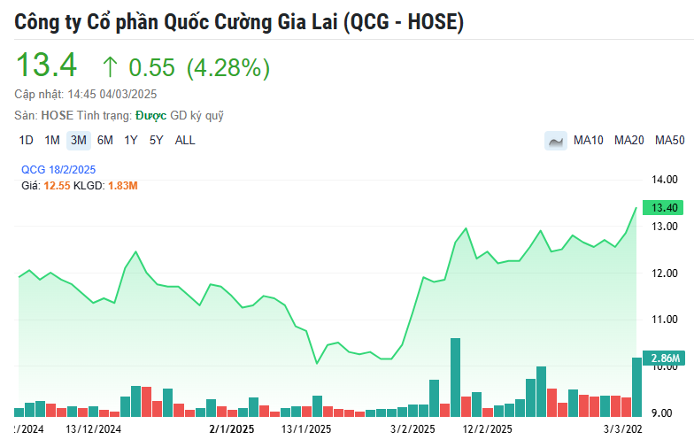 Cổ phiếu QCG tăng nóng giữa lúc CEO Quốc Cường Gia Lai úp mở về dự án lớn tại Đà Nẵng