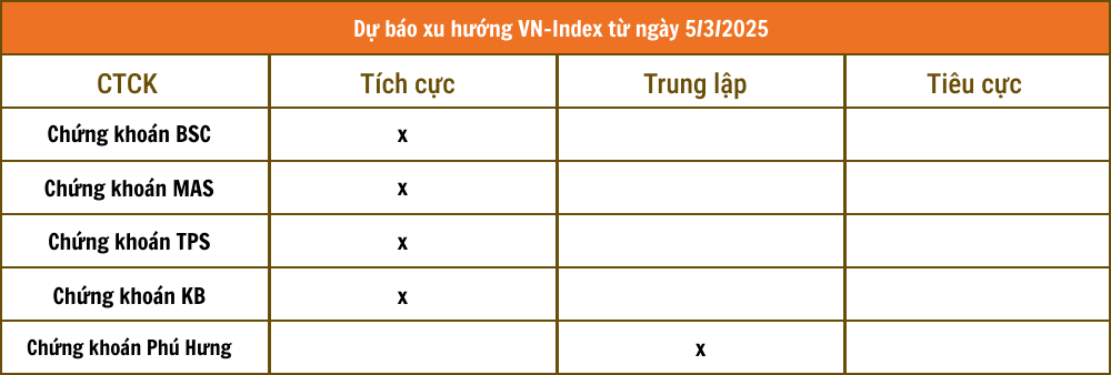 Lịch sự kiện và tin vắn chứng khoán ngày 5/3