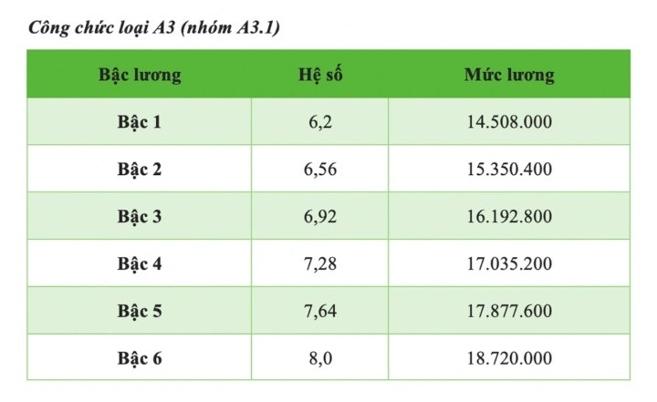 Chính sách mới giúp công chức, viên chức nhận lương tăng thêm tới 9 triệu đồng/tháng