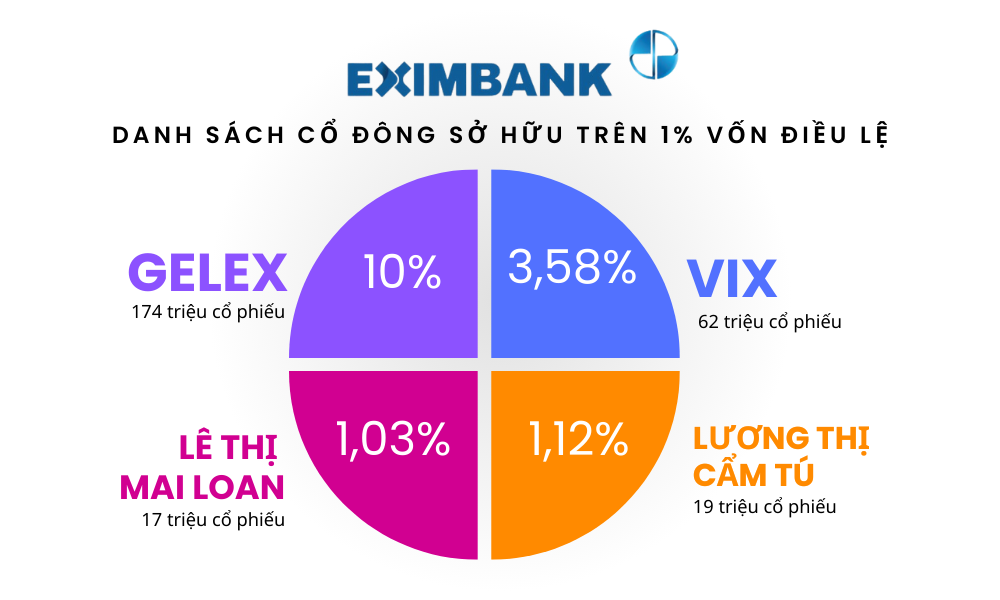 Eximbank (EIB): Đằng sau pha tăng giá ấn tượng nhất 4 năm