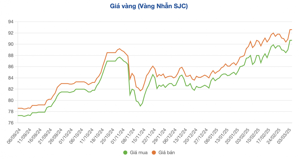 Giá vàng nhẫn tăng vọt lên mức cao nhất mọi thời đại