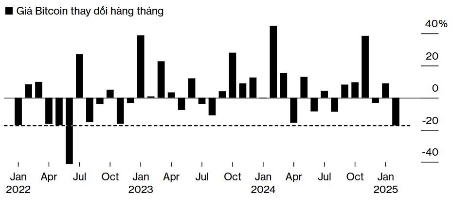 Hé lộ lý do Bitcoin lao dốc nhanh chưa từng thấy kể từ 2022 - ảnh 1